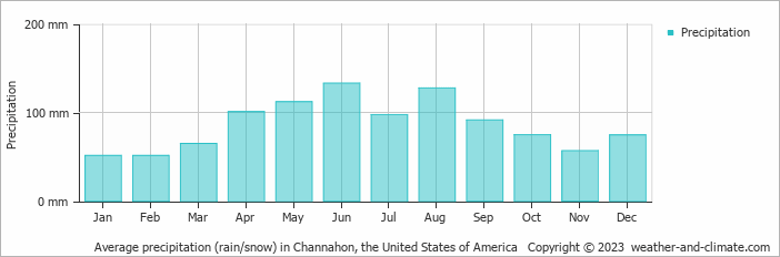 Average monthly rainfall, snow, precipitation in Channahon, the United States of America