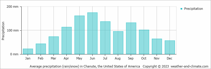 Average monthly rainfall, snow, precipitation in Chanute, the United States of America