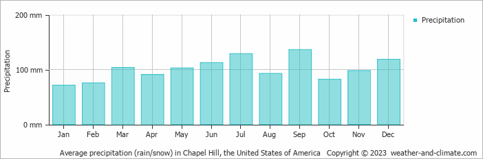 Average monthly rainfall, snow, precipitation in Chapel Hill, the United States of America