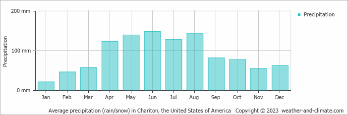 Average monthly rainfall, snow, precipitation in Chariton, the United States of America