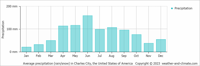 Average monthly rainfall, snow, precipitation in Charles City, the United States of America
