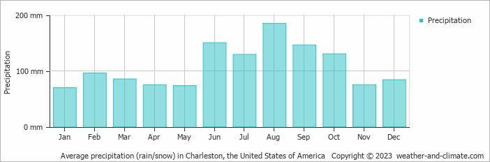 Average monthly rainfall, snow, precipitation in Charleston, the United States of America