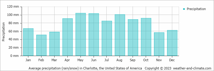 Average monthly rainfall, snow, precipitation in Charlotte, the United States of America