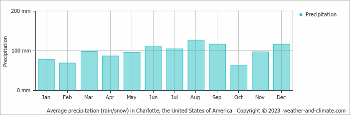 Average precipitation (rain/snow) in Charlotte, the United States of America   Copyright © 2023  weather-and-climate.com  