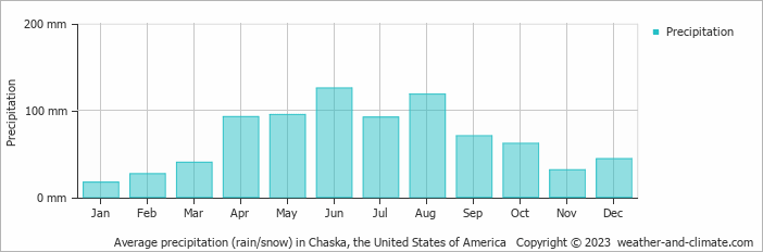 Average monthly rainfall, snow, precipitation in Chaska, the United States of America