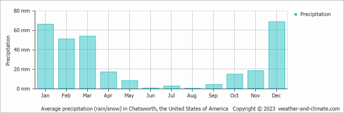 Average monthly rainfall, snow, precipitation in Chatsworth, the United States of America