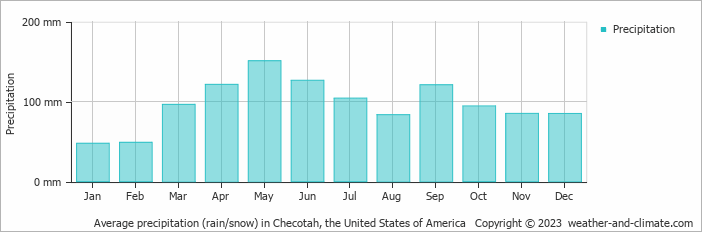 Average monthly rainfall, snow, precipitation in Checotah, the United States of America