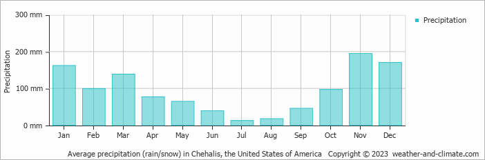 Average monthly rainfall, snow, precipitation in Chehalis, the United States of America