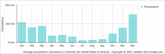 Average monthly rainfall, snow, precipitation in Chemult, the United States of America