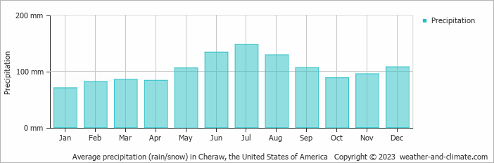 Average monthly rainfall, snow, precipitation in Cheraw, the United States of America
