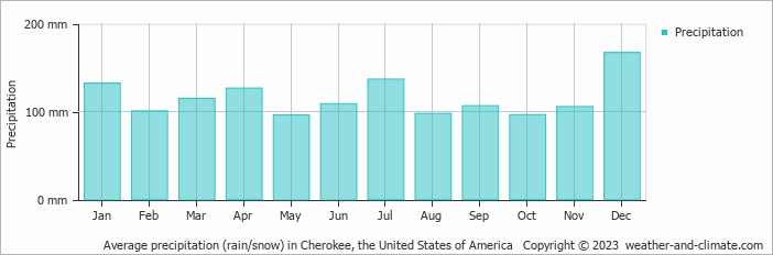 Average monthly rainfall, snow, precipitation in Cherokee, the United States of America