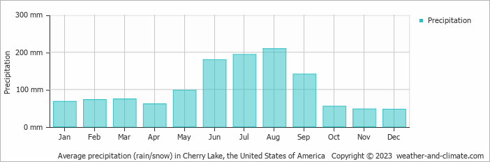 Average monthly rainfall, snow, precipitation in Cherry Lake, the United States of America
