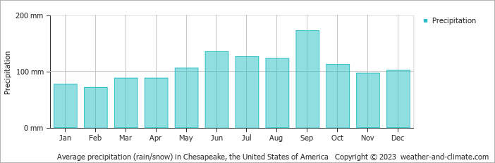 Average monthly rainfall, snow, precipitation in Chesapeake, the United States of America