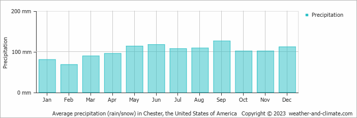 Average monthly rainfall, snow, precipitation in Chester, the United States of America