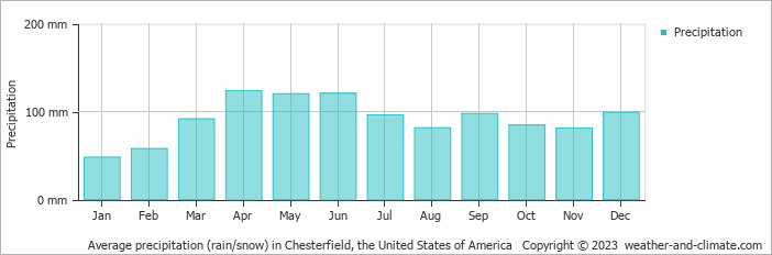 Average monthly rainfall, snow, precipitation in Chesterfield, the United States of America