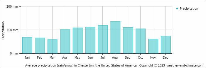 Average monthly rainfall, snow, precipitation in Chesterton, the United States of America