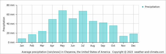 Average monthly rainfall, snow, precipitation in Cheyenne, the United States of America