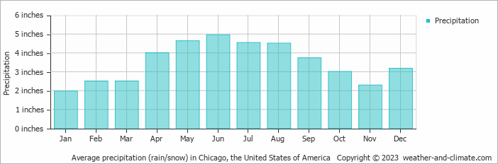 Average precipitation (rain/snow) in Chicago, United States of America   Copyright © 2022  weather-and-climate.com  