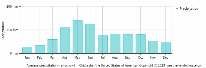 Average monthly rainfall, snow, precipitation in Chickasha, the United States of America