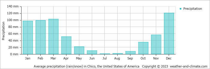 Average monthly rainfall, snow, precipitation in Chico, the United States of America