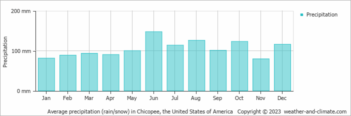 Average monthly rainfall, snow, precipitation in Chicopee, the United States of America