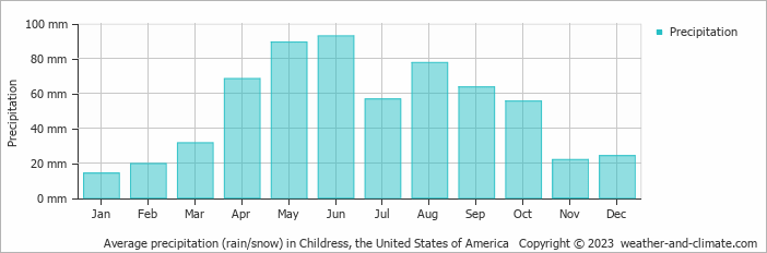 Average monthly rainfall, snow, precipitation in Childress, the United States of America