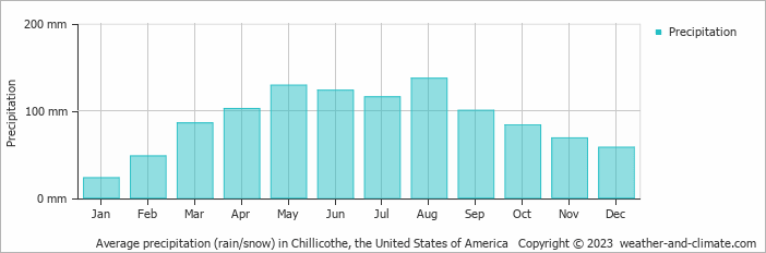 Average monthly rainfall, snow, precipitation in Chillicothe, the United States of America