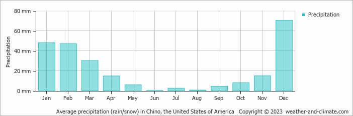 Average monthly rainfall, snow, precipitation in Chino, the United States of America