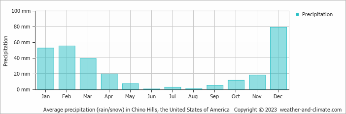 Average monthly rainfall, snow, precipitation in Chino Hills, the United States of America