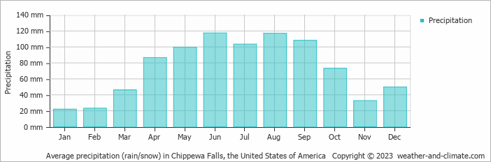 Average monthly rainfall, snow, precipitation in Chippewa Falls, the United States of America