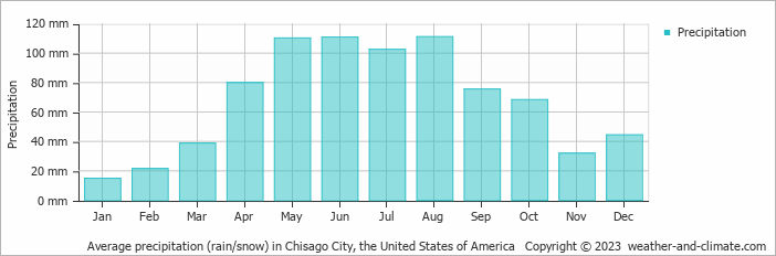 Average monthly rainfall, snow, precipitation in Chisago City, the United States of America