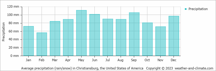 Average monthly rainfall, snow, precipitation in Christiansburg, the United States of America