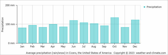 Average monthly rainfall, snow, precipitation in Cicero, the United States of America