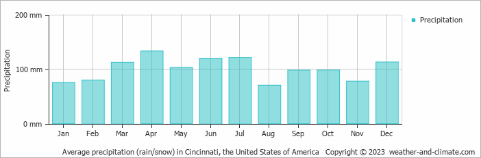 Average monthly rainfall, snow, precipitation in Cincinnati (OH), 