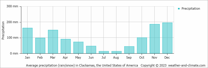 Average monthly rainfall, snow, precipitation in Clackamas, the United States of America