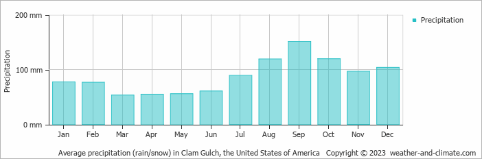 Average monthly rainfall, snow, precipitation in Clam Gulch, the United States of America