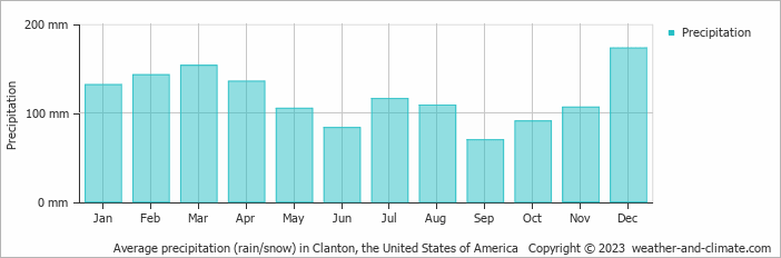 Average monthly rainfall, snow, precipitation in Clanton, the United States of America