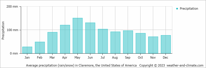 Average monthly rainfall, snow, precipitation in Claremore, the United States of America