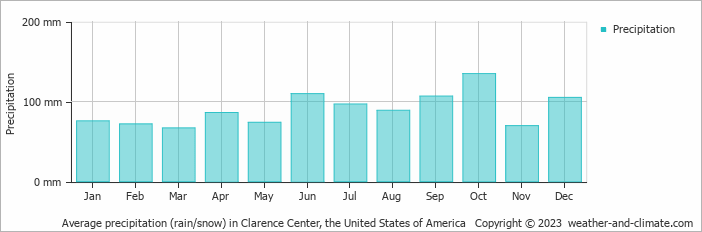 Average monthly rainfall, snow, precipitation in Clarence Center, the United States of America