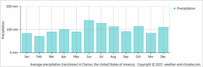Average monthly rainfall, snow, precipitation in Clarion, the United States of America
