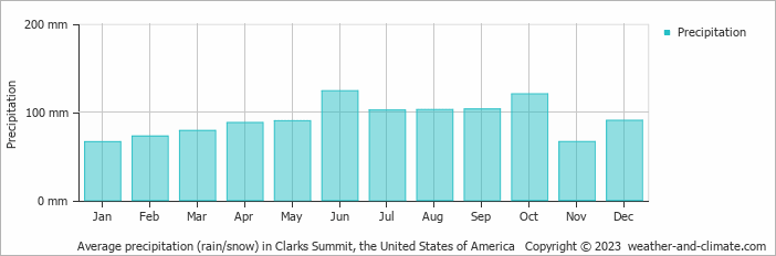 Average monthly rainfall, snow, precipitation in Clarks Summit, the United States of America