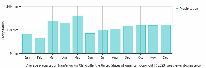 Average monthly rainfall, snow, precipitation in Clarksville, the United States of America
