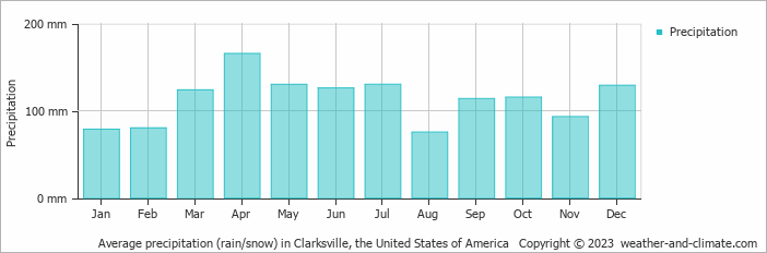 Average monthly rainfall, snow, precipitation in Clarksville, the United States of America