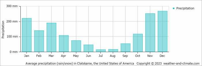 Average monthly rainfall, snow, precipitation in Clatskanie (OR), 