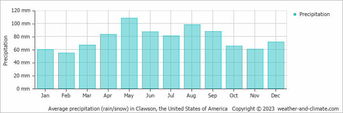 Average monthly rainfall, snow, precipitation in Clawson, the United States of America