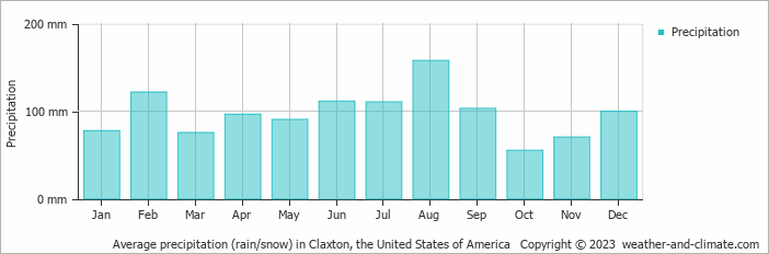 Average monthly rainfall, snow, precipitation in Claxton, the United States of America