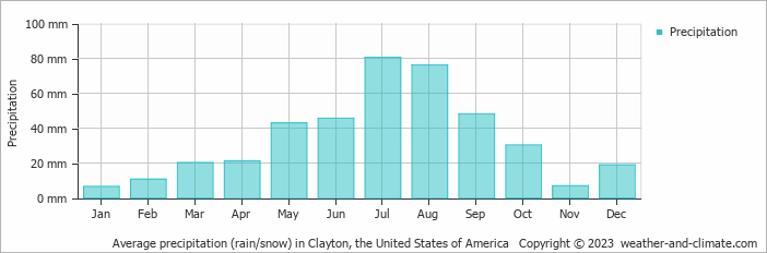 Average monthly rainfall, snow, precipitation in Clayton, the United States of America