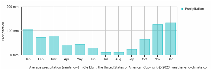 Average monthly rainfall, snow, precipitation in Cle Elum (WA), 