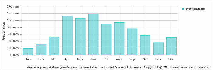 Average monthly rainfall, snow, precipitation in Clear Lake, the United States of America