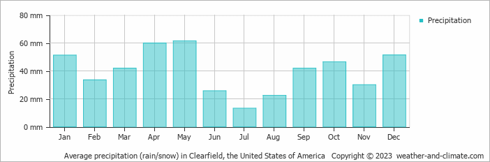 Average monthly rainfall, snow, precipitation in Clearfield, the United States of America